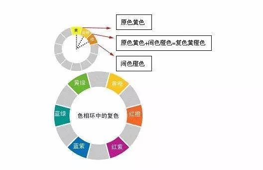两个间色或者三原色配比的颜色叫 复色(如黄绿,紫红,蓝绿等等)